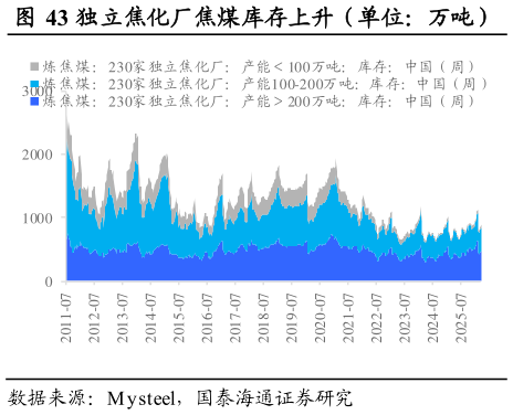 请问一下独立焦化厂焦煤库存上升（单位：万吨）        进口炼焦煤港口库存上升（单位：万吨）