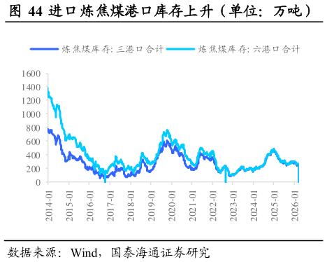 谁知道进口炼焦煤港口库存上升（单位：万吨）