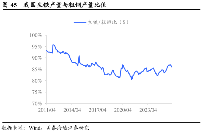 请问一下我国生铁产量与粗钢产量比值