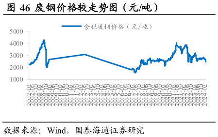 你知道废钢价格较走势图（元吨）                          测算电弧炉炼钢成（元吨）