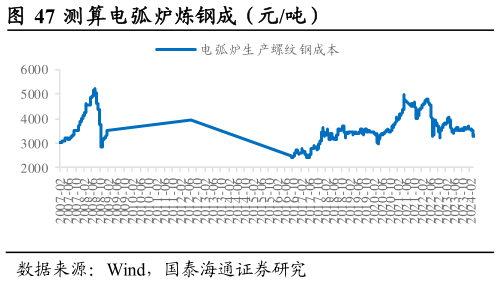 怎样理解测算电弧炉炼钢成（元吨）