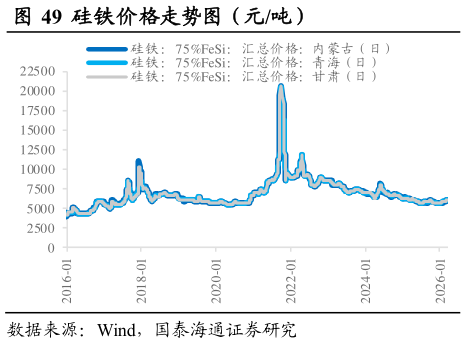 如何了解硅铁价格走势图（元吨）                                内蒙硅锰价格走势图（元吨）
