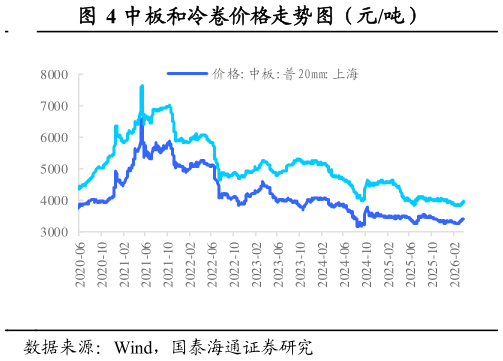 想问下各位网友中板和冷卷价格走势图（元吨）