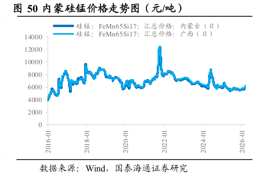 谁知道内蒙硅锰价格走势图（元吨）