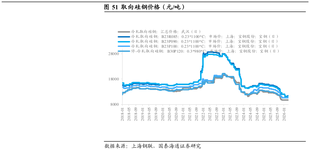 谁能回答取向硅钢价格（元吨）