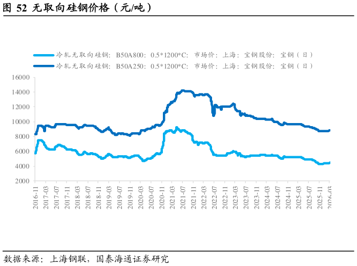 谁能回答无取向硅钢价格（元吨）