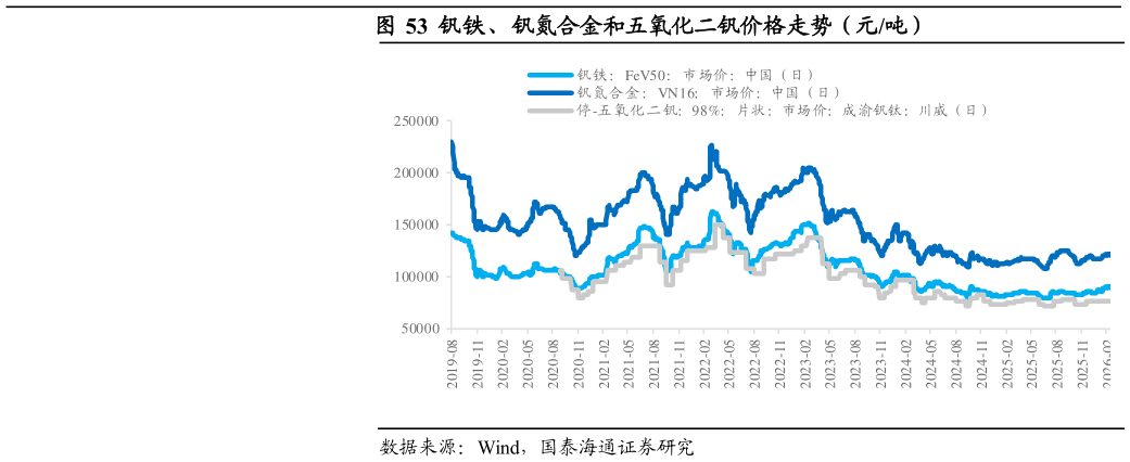 各位网友请教一下钒铁、钒氮合金和五氧化二钒价格走势（元吨）