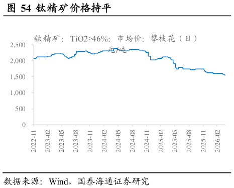 谁能回答钛精矿价格持平                                                钛白粉价格上涨