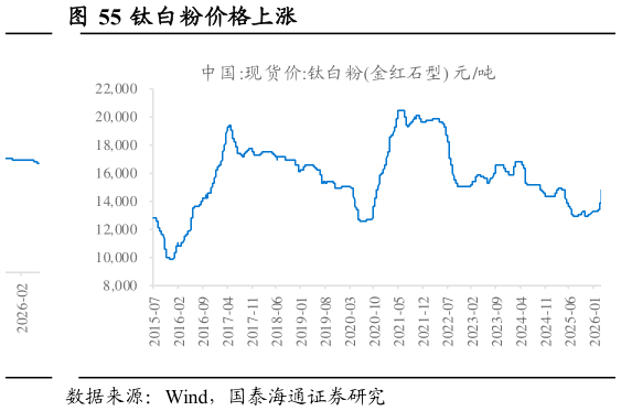 如何了解钛白粉价格上涨