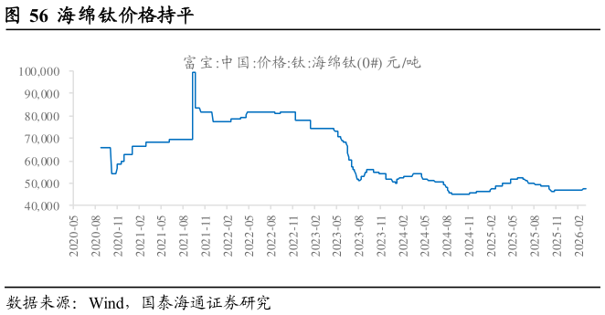 一起讨论下海绵钛价格持平