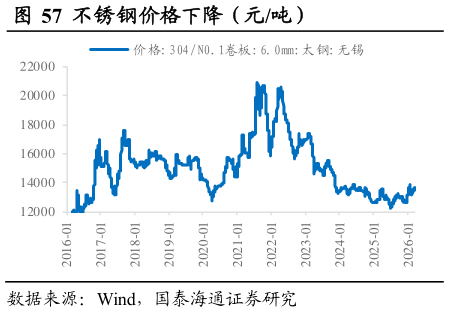 如何看待不锈钢价格下降（元吨）                              电解镍价格上升
