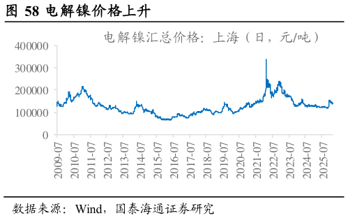 如何看待电解镍价格上升