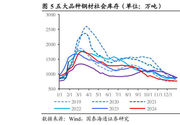 如何看待五大品种钢材社会库存（单位：万吨）                  螺纹钢社会库存（单位：万吨）