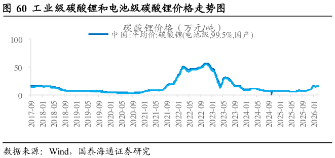 如何了解工业级碳酸锂和电池级碳酸锂价格走势图