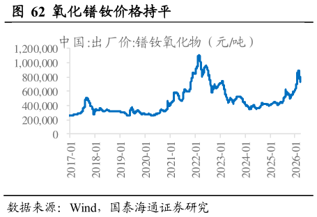 请问一下氧化镨钕价格持平                                                  钕铁硼废料走势