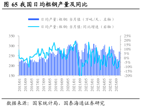 一起讨论下我国日均粗钢产量及同比