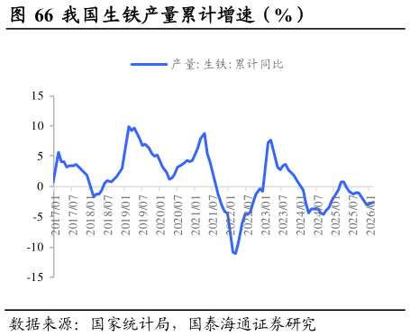如何了解我国生铁产量累计增速（%）                          我国生铁日均产量及同比增速