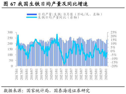 谁能回答我国生铁日均产量及同比增速