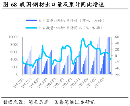 谁能回答我国钢材出口量及累计同比增速                        我国钢材进口量累计及同比增速