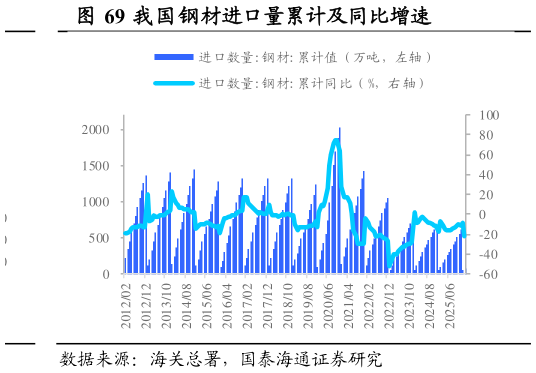 谁知道我国钢材进口量累计及同比增速
