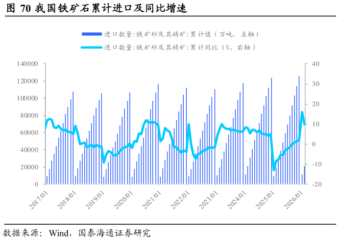 你知道我国铁矿石累计进口及同比增速