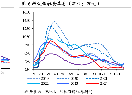 想问下各位网友螺纹钢社会库存（单位：万吨）