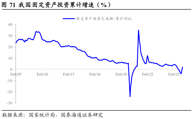 你知道我国固定资产投资累计增速（%）