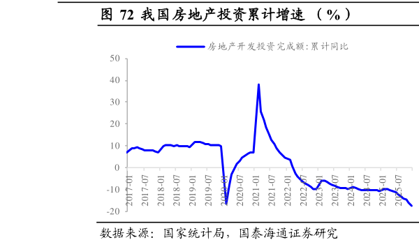 各位网友请教一下我国房地产投资累计增速  （%）                        我国基建投资累计同比增速（%）