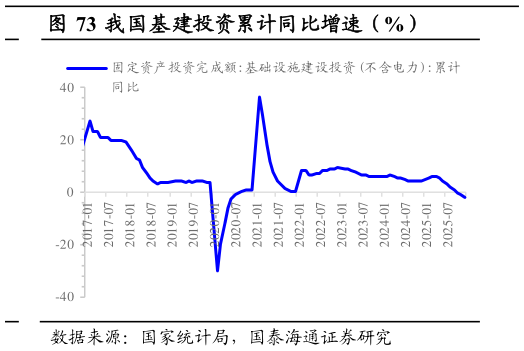 一起讨论下我国基建投资累计同比增速（%）