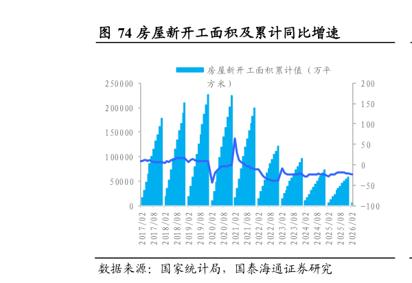 怎样理解房屋新开工面积及累计同比增速                        房屋施工面积及累计同比增速