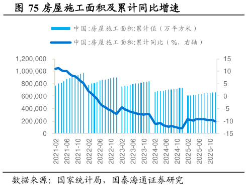各位网友请教一下房屋施工面积及累计同比增速