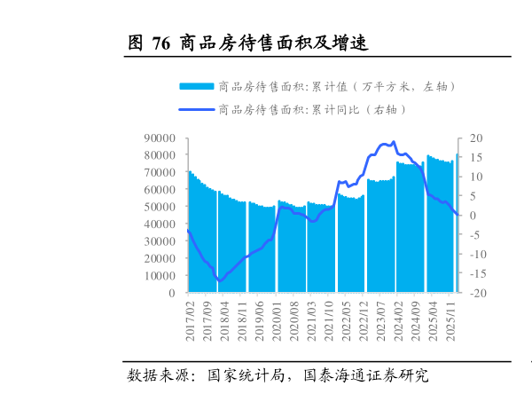 谁知道商品房待售面积及增速                                    房屋竣工面积及累计增速（%）