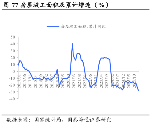 怎样理解房屋竣工面积及累计增速（%）
