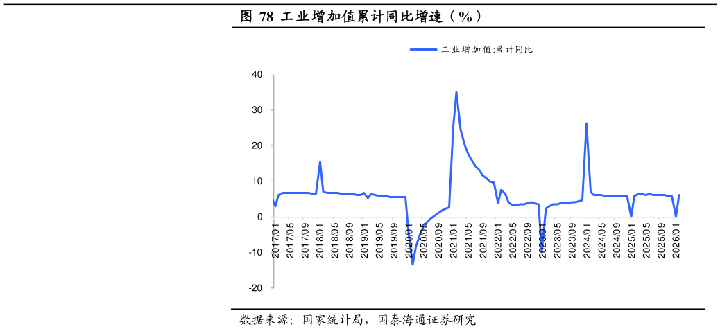各位网友请教一下工业增加值累计同比增速（%）