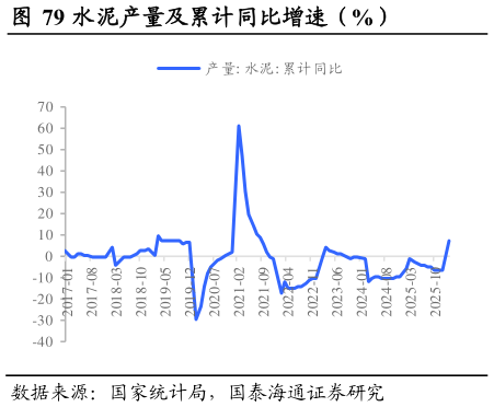 你知道水泥产量及累计同比增速（%）                      汽车产量累计同比增速（%）