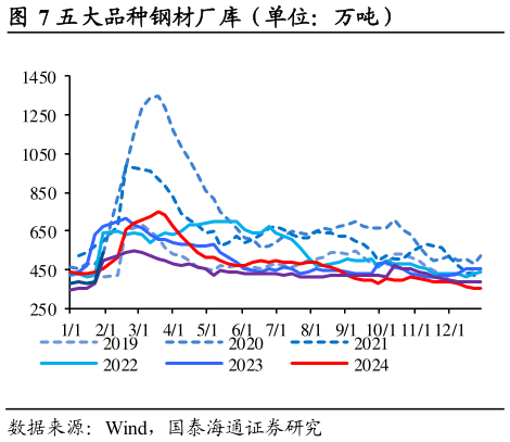 你知道五大品种钢材厂库（单位：万吨）                      螺纹钢厂库（单位：万吨）