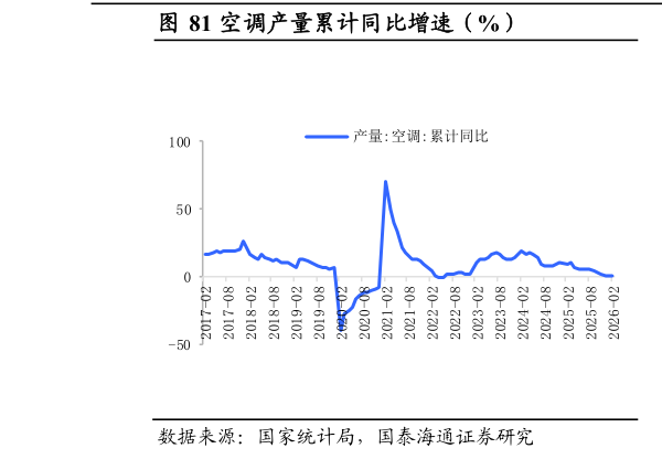 如何看待空调产量累计同比增速（%）                          电冰箱累计同比增速（%）