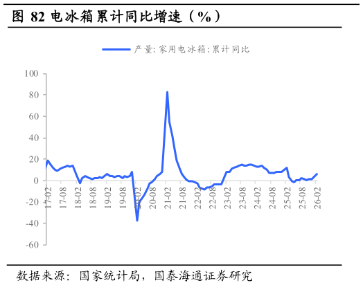 咨询下各位电冰箱累计同比增速（%）