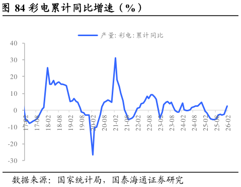 请问一下彩电累计同比增速（%）