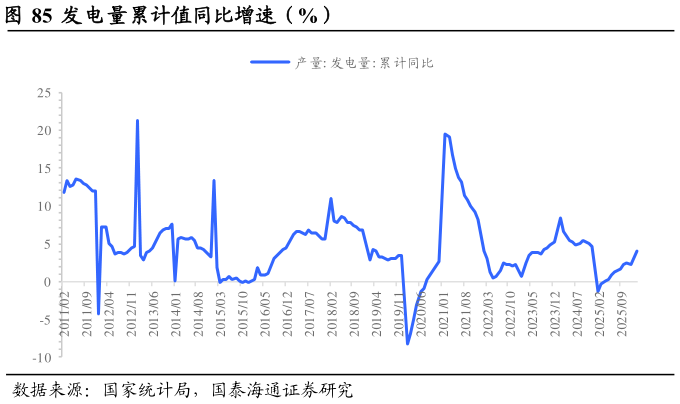 如何看待发电量累计值同比增速（%）