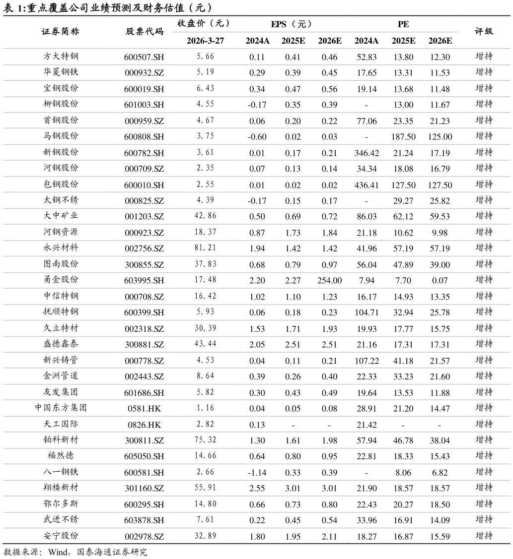 咨询下各位重点覆盖公司业绩预测及财务估值（元）