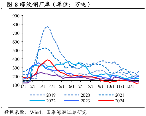 各位网友请教一下螺纹钢厂库（单位：万吨）