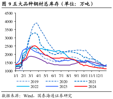 如何了解五大品种钢材总库存（单位：万吨）                  螺纹钢总库存（单位：万吨）