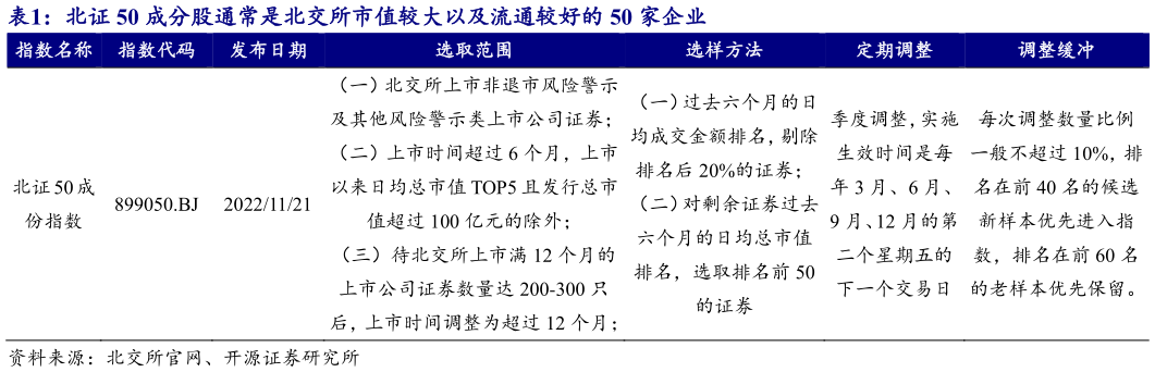 各位网友请教一下北证 50 成分股通常是北交所市值较大以及流通较好的 50 家企业 