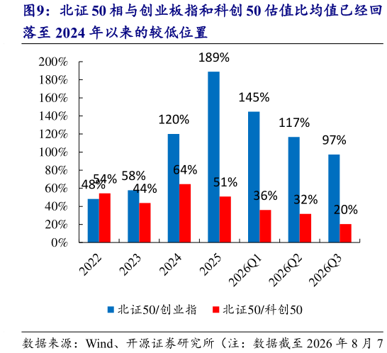 怎样理解北证 50 相与创业板指和科创 50 估值比均值已经回