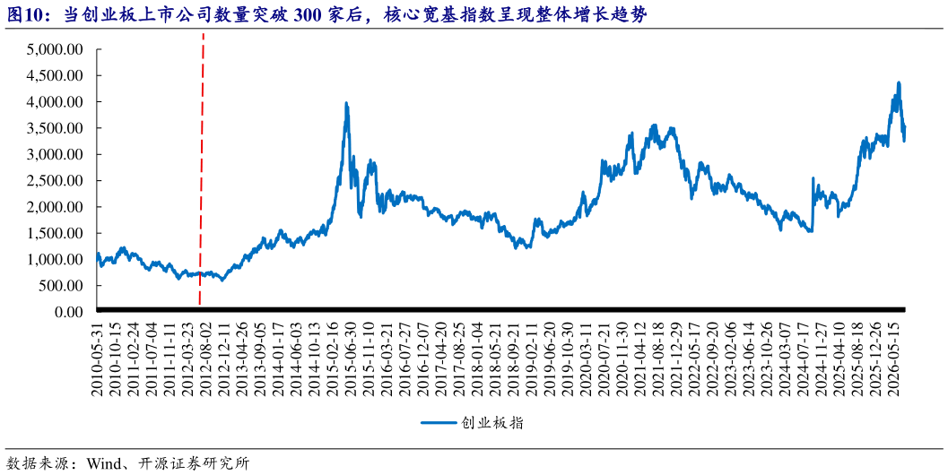 如何才能当创业板上市公司数量突破 300 家后，核心宽基指数呈现整体增长趋势
