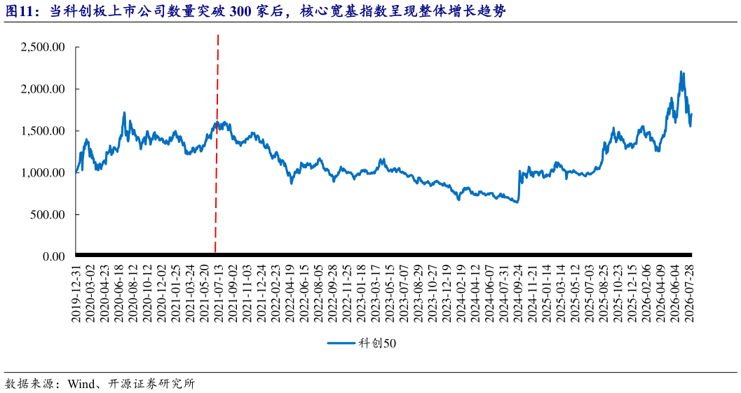 我想了解一下当科创板上市公司数量突破 300 家后，核心宽基指数呈现整体增长趋势