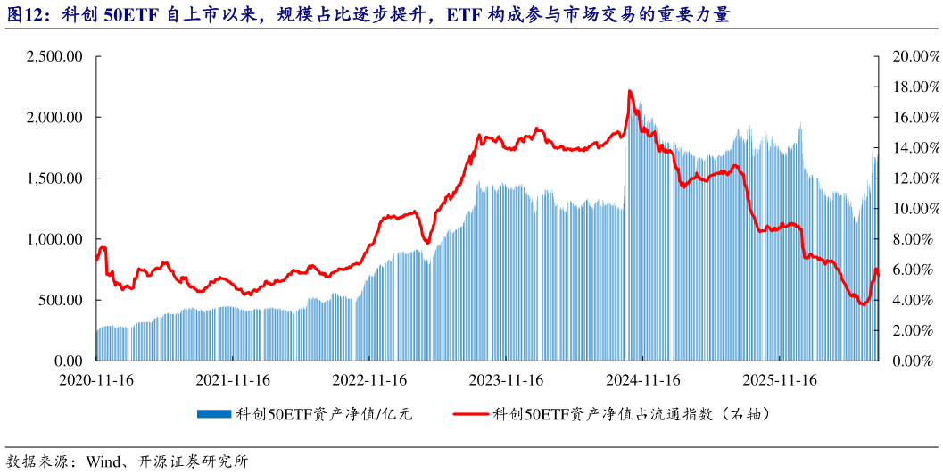 如何才能科创 50ETF 自上市以来，规模占比逐步提升，ETF 构成参与市场交易的重要力量