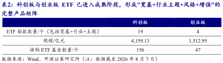 怎样理解科创板与创业板 ETF 已进入成熟阶段，形成宽基行业主题风格增强的