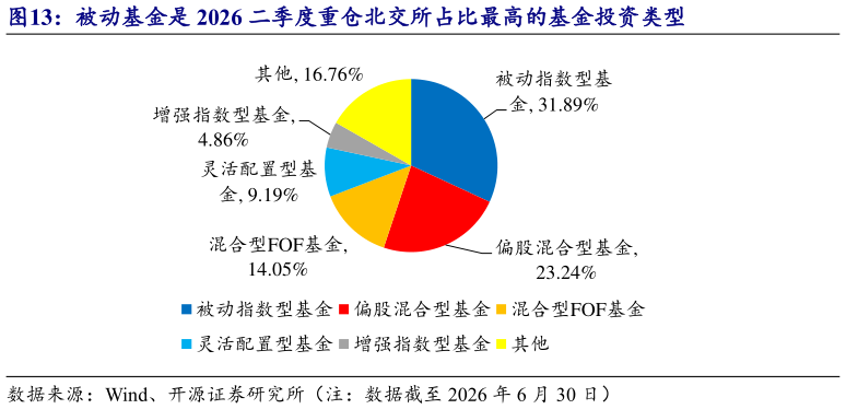 想关注一下被动基金是 2026 二季度重仓北交所占比最高的基金投资类型